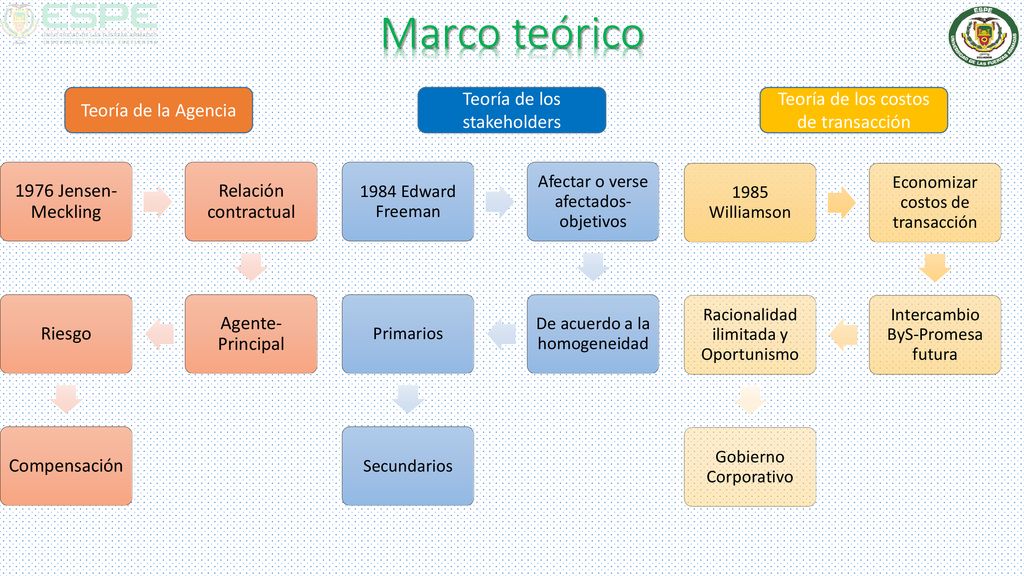 Marco teórico Teoría de la Agencia Teoría de los stakeholders