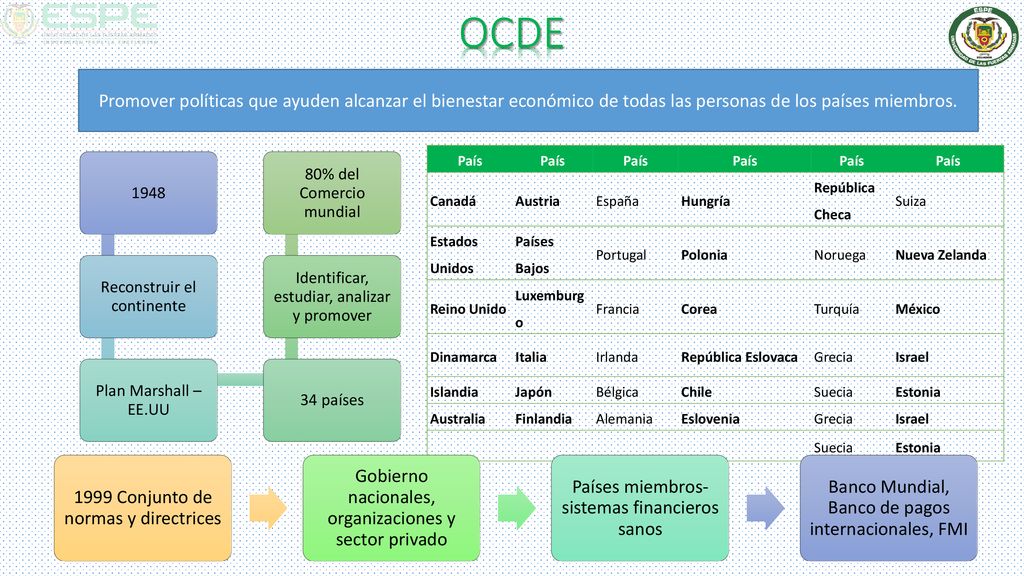 OCDE Reconstruir el continente. Plan Marshall – EE.UU. 34 países. Identificar, estudiar, analizar y promover.