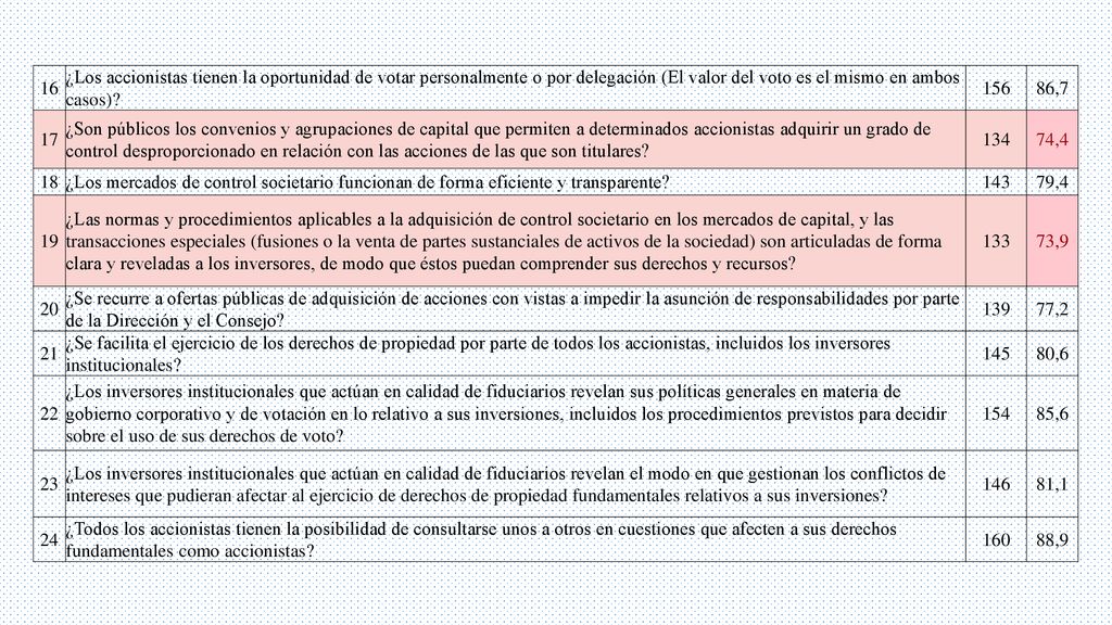 16 ¿Los accionistas tienen la oportunidad de votar personalmente o por delegación (El valor del voto es el mismo en ambos casos)