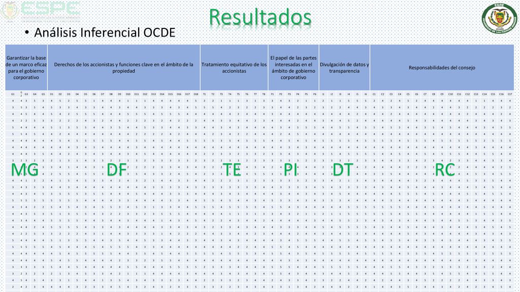 Resultados MG DF TE PI DT RC Análisis Inferencial OCDE