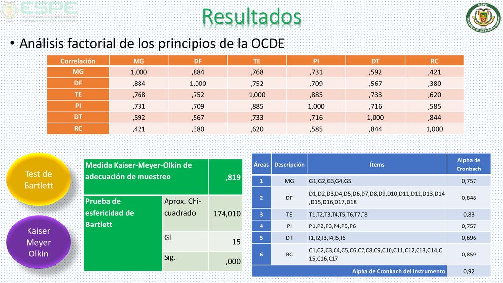 Resultados Análisis factorial de los principios de la OCDE