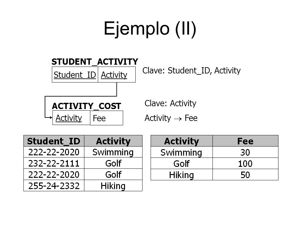 Ejemplo (II) STUDENT_ACTIVITY Clave: Student_ID, Activity Student_ID