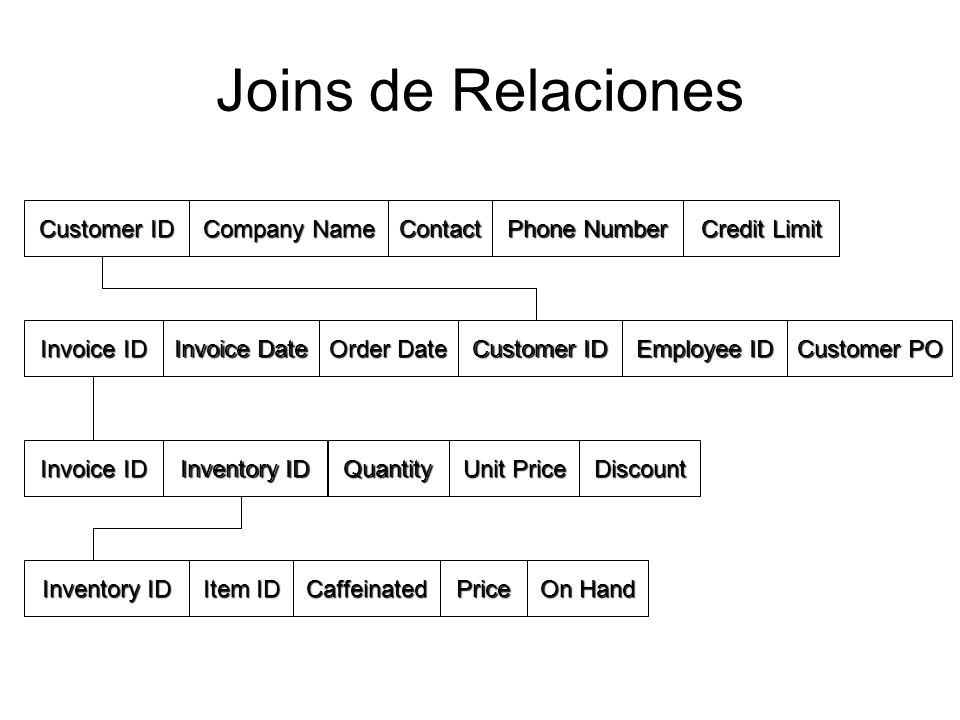 Joins de Relaciones Customer ID Company Name Contact Phone Number