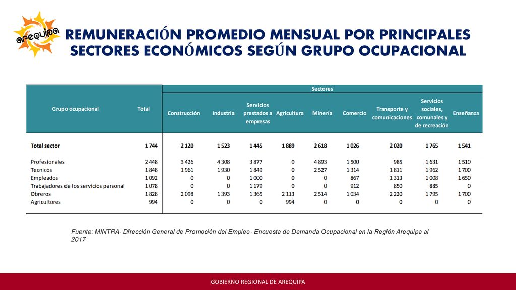 REMUNERACIÓN PROMEDIO MENSUAL POR PRINCIPALES SECTORES ECONÓMICOS SEGÚN GRUPO OCUPACIONAL