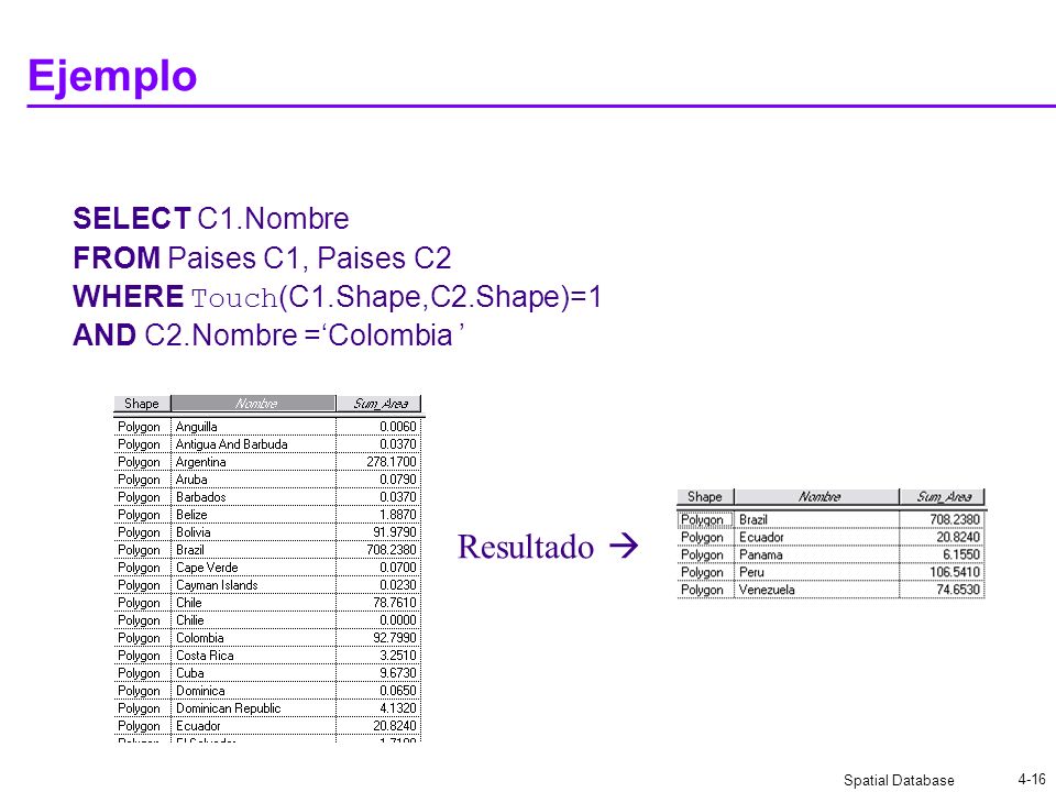 Ejemplo Resultado  SELECT C1.Nombre FROM Paises C1, Paises C2
