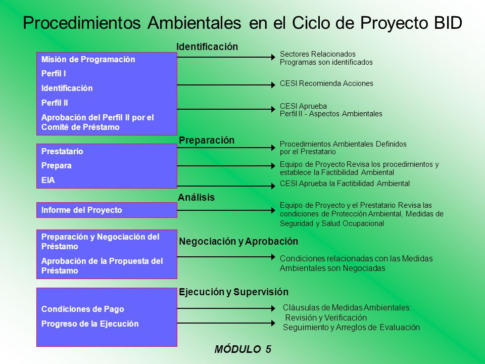 Procedimientos Ambientales en el Ciclo de Proyecto BID