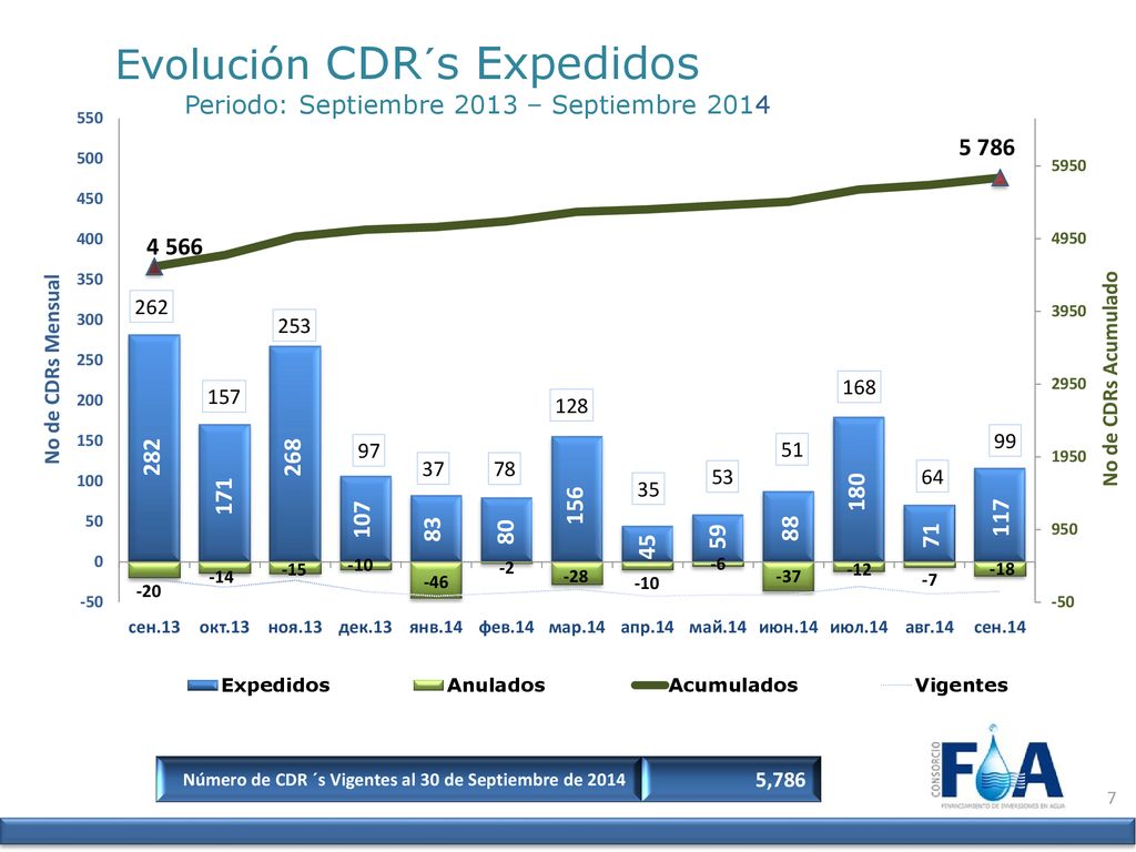 Número de CDR ´s Vigentes al 30 de Septiembre de 2014