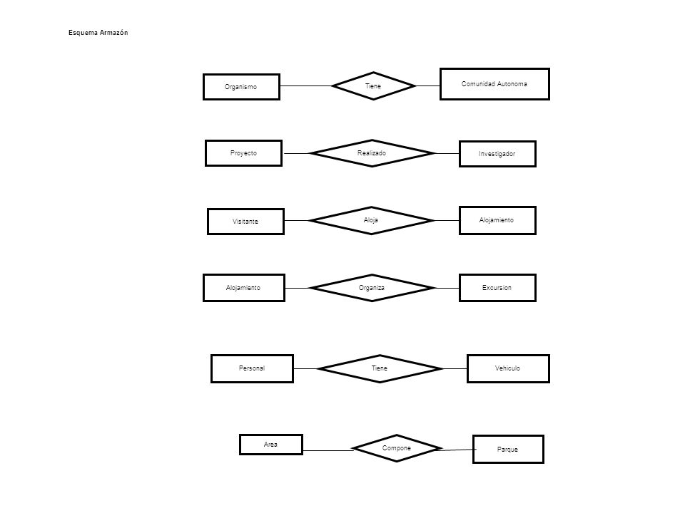 Esquema Armazón Comunidad Autonoma. Organismo. Tiene. Proyecto. Realizado. Investigador. Visitante.