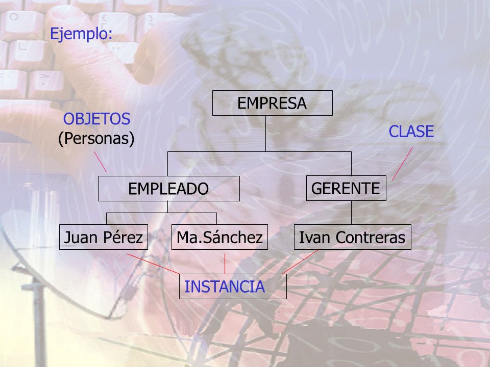 Ejemplo: EMPRESA. OBJETOS. (Personas) CLASE. EMPLEADO. GERENTE. Juan Pérez. Ma.Sánchez. Ivan Contreras.