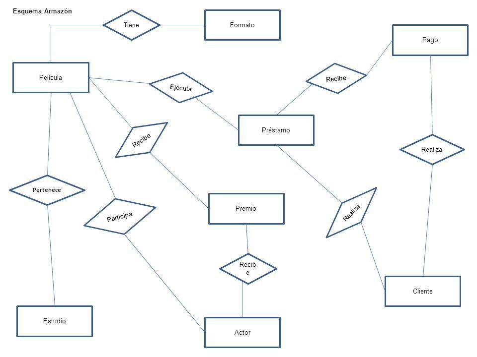 Esquema Armazón Tiene. Formato. Pago. Película. Recibe. Ejecuta. Préstamo. Recibe. Realiza.