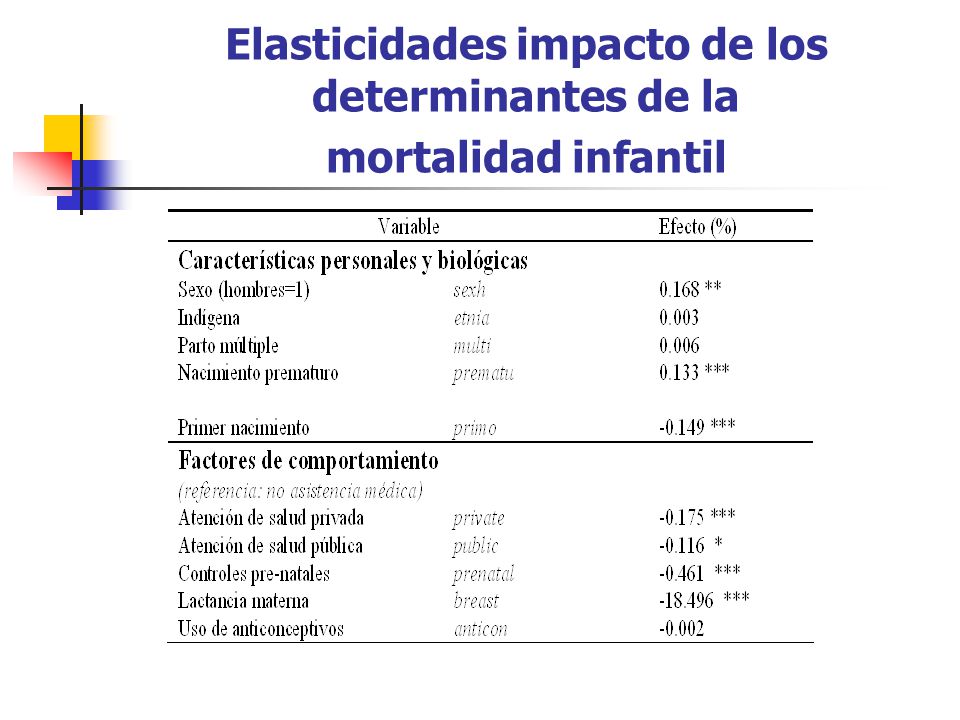 Elasticidades impacto de los determinantes de la mortalidad infantil