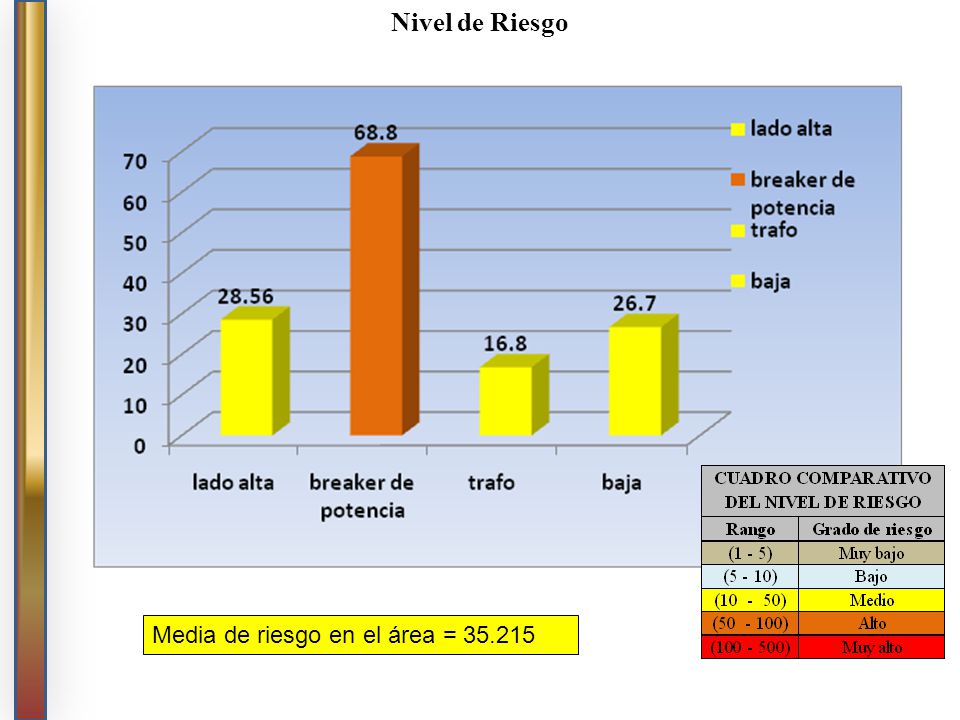 Nivel de Riesgo Media de riesgo en el área =