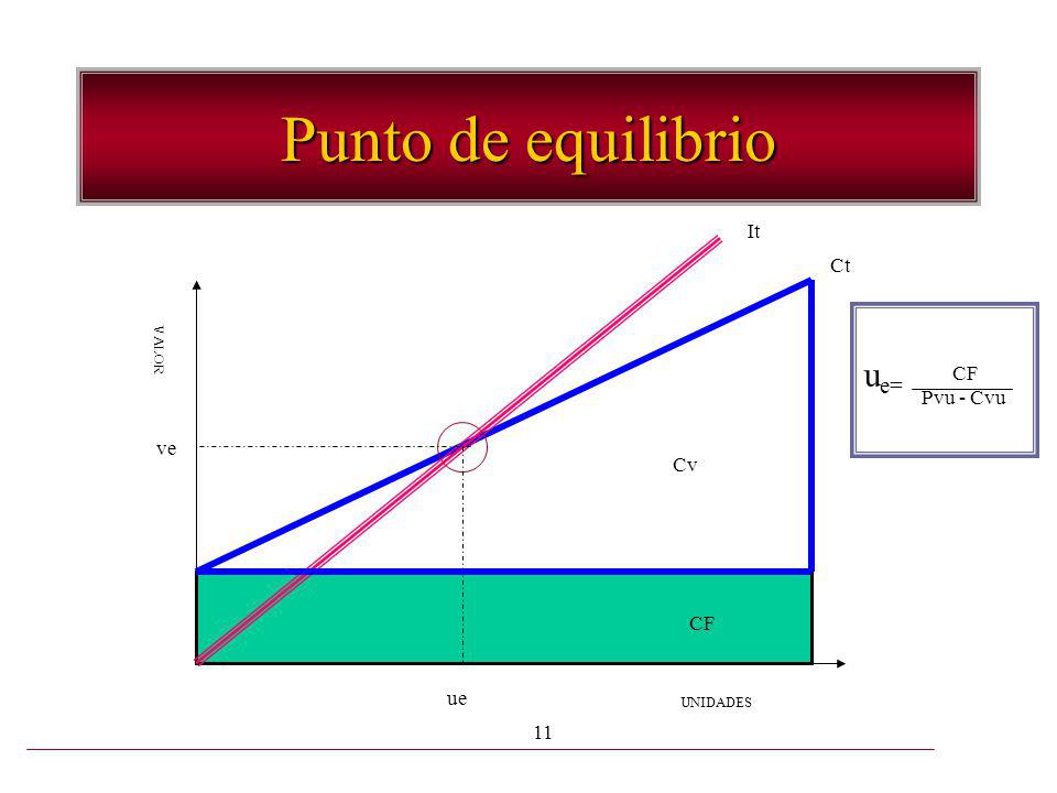 Punto de equilibrio It Ct ue= CF Pvu - Cvu VALOR ve Cv CF ue UNIDADES