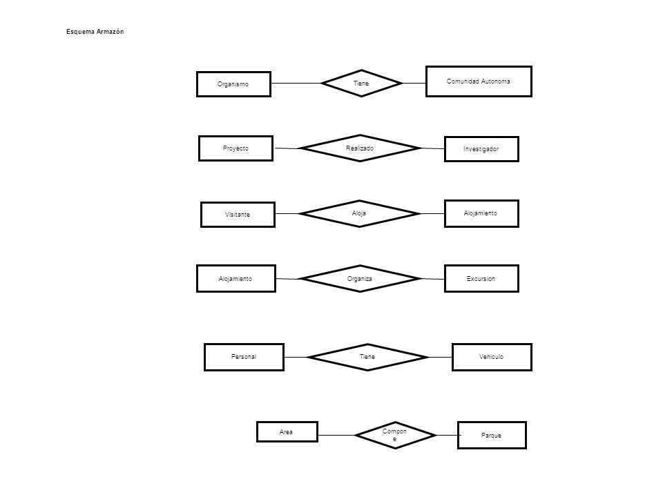 Esquema Armazón Comunidad Autonoma. Organismo. Tiene. Area. Parque. Compone. Proyecto. Investigador.