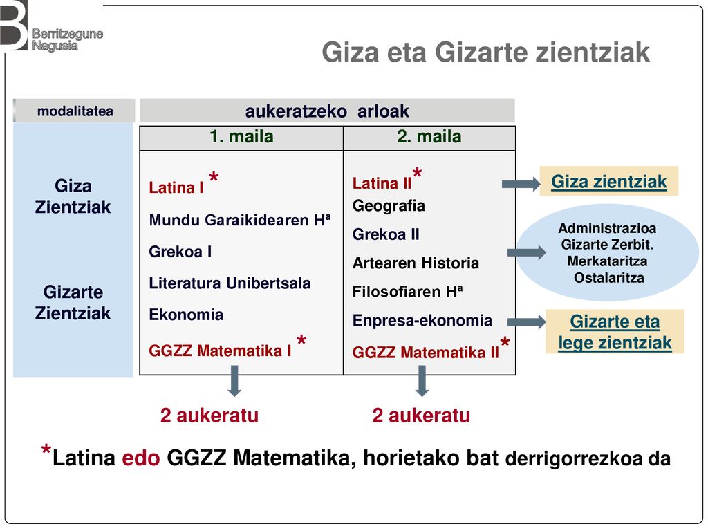 *Latina edo GGZZ Matematika, horietako bat derrigorrezkoa da