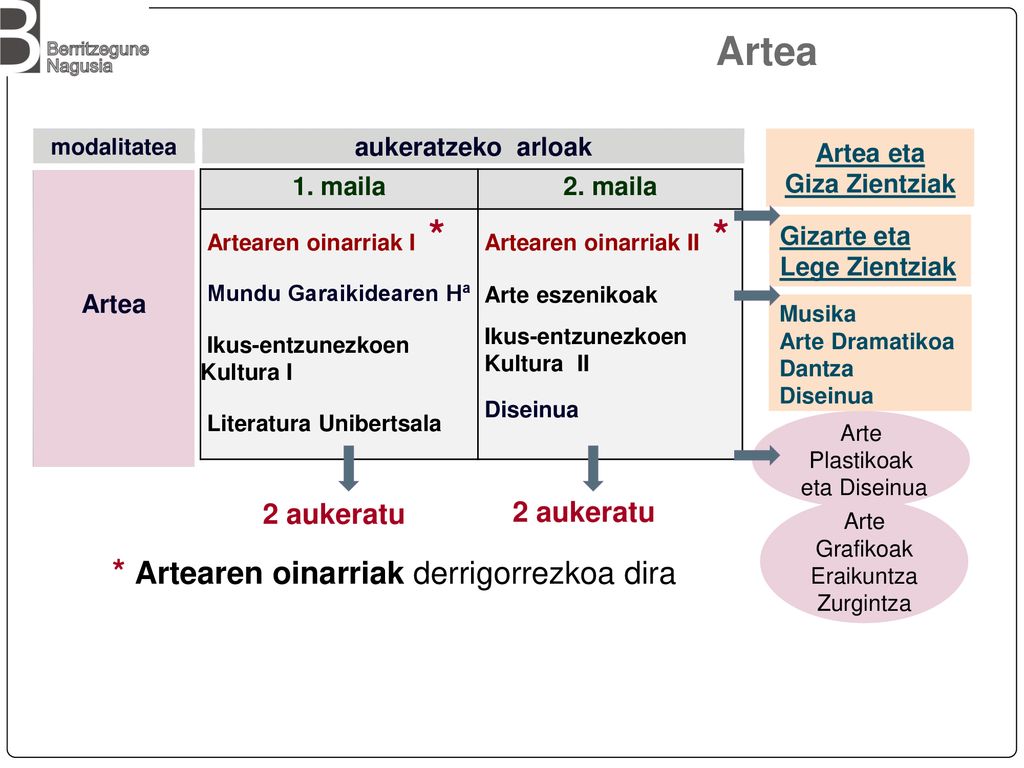 Artea * Artearen oinarriak derrigorrezkoa dira 2 aukeratu 2 aukeratu