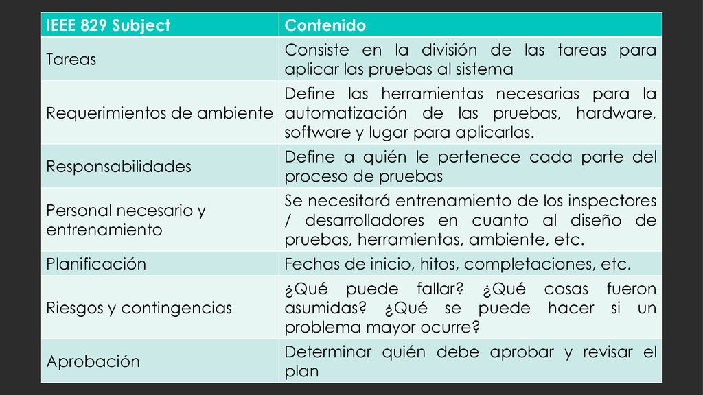 IEEE 829 Subject Contenido. Tareas. Consiste en la división de las tareas para aplicar las pruebas al sistema.