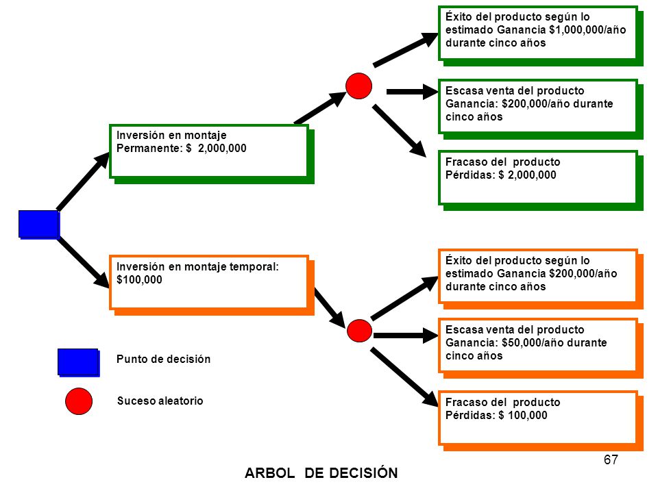 Suceso aleatorio Punto de decisión. Inversión en montaje temporal: $100,000. Inversión en montaje.