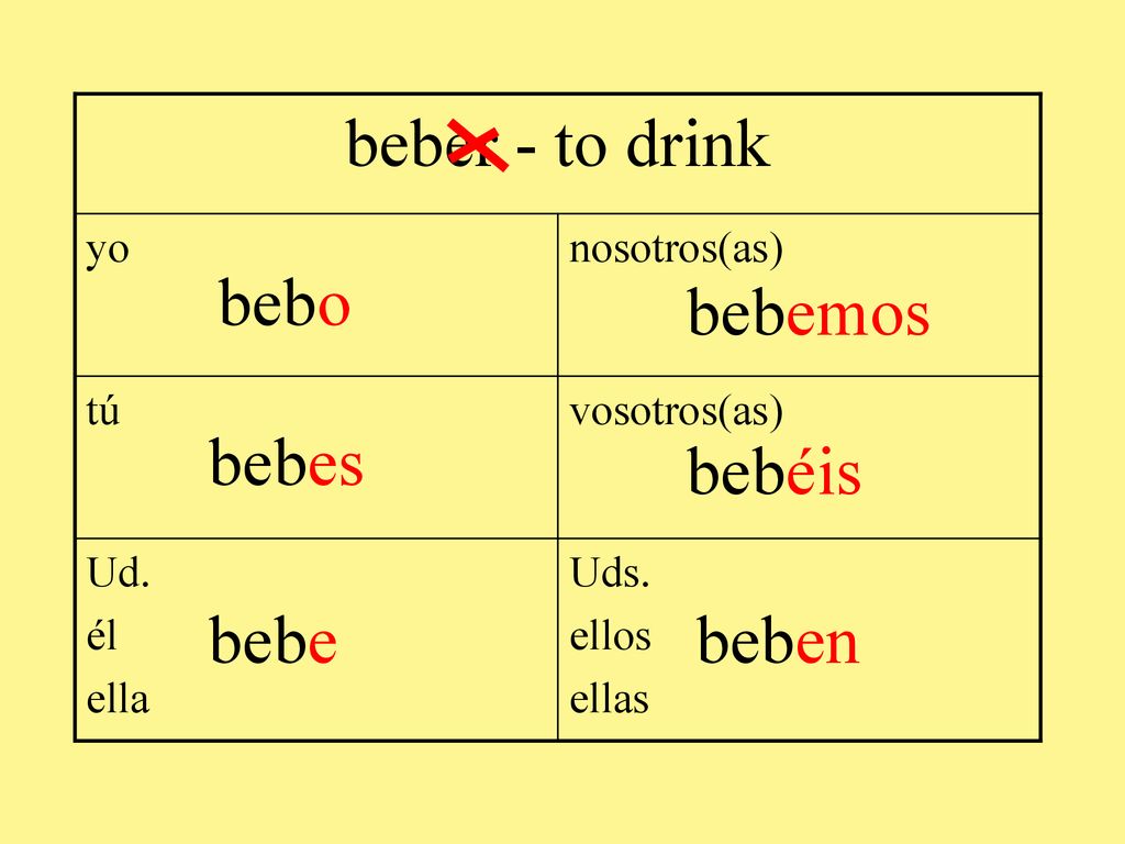 beber - to drink bebo bebemos bebes bebéis bebe beben yo nosotros(as)