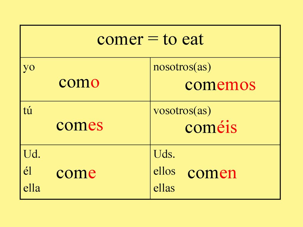 comer = to eat como comemos comes coméis come comen yo nosotros(as) tú