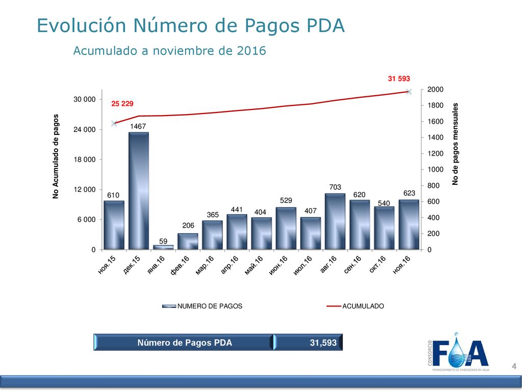 Evolución Número de Pagos PDA Acumulado a noviembre de 2016