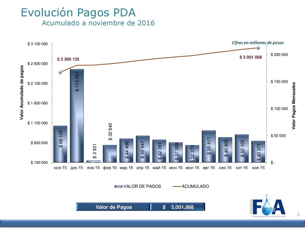 Evolución Pagos PDA Acumulado a noviembre de 2016 Valor de Pagos