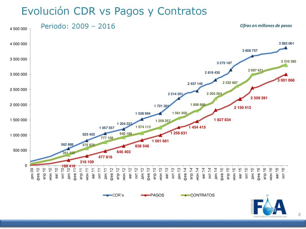 Periodo: 2009 – 2016 Evolución CDR vs Pagos y Contratos 8