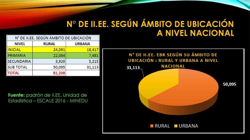N° de ii.ee. Según ámbito de ubicación a nivel nacional