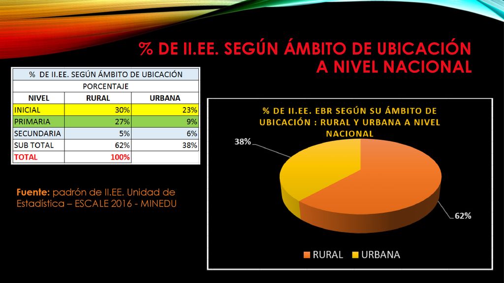 % de ii.ee. Según ámbito de ubicación a nivel nacional