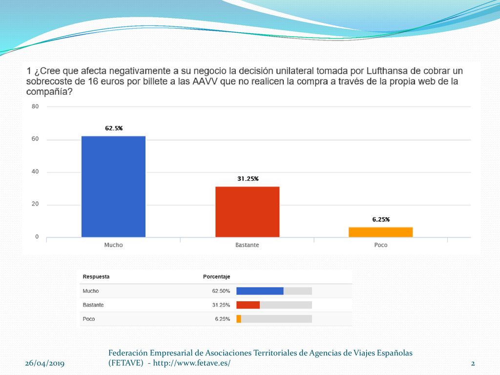 26/04/2019 Federación Empresarial de Asociaciones Territoriales de Agencias de Viajes Españolas (FETAVE) -