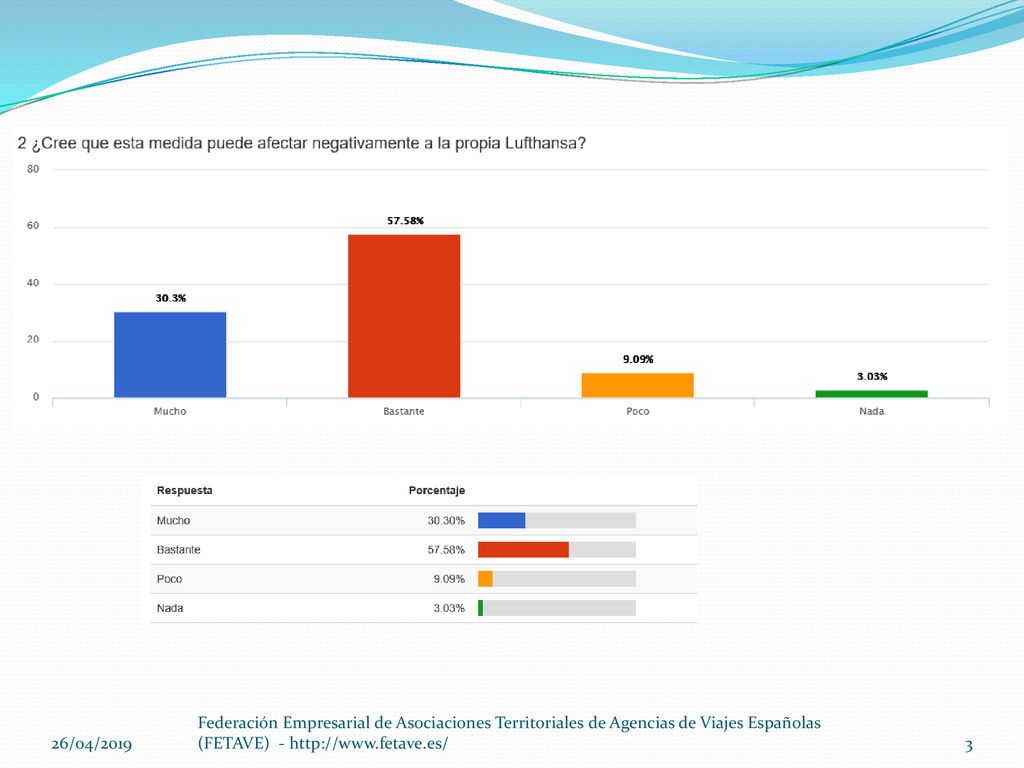 26/04/2019 Federación Empresarial de Asociaciones Territoriales de Agencias de Viajes Españolas (FETAVE) -