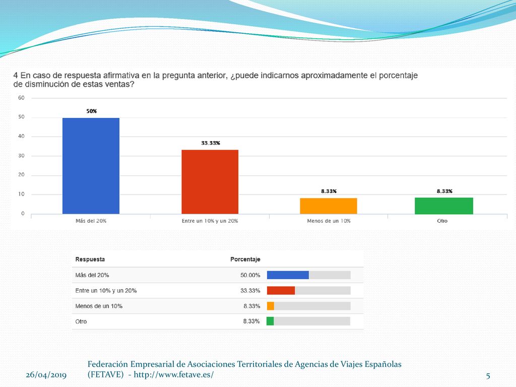 26/04/2019 Federación Empresarial de Asociaciones Territoriales de Agencias de Viajes Españolas (FETAVE) -