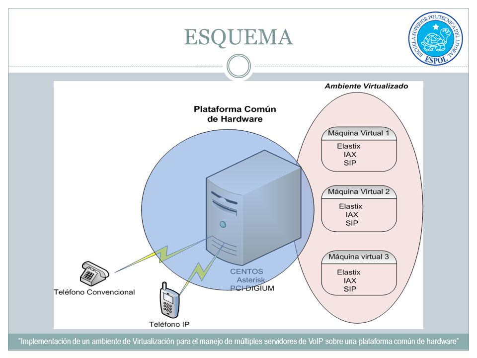 ESQUEMA Implementación de un ambiente de Virtualización para el manejo de múltiples servidores de VoIP sobre una plataforma común de hardware