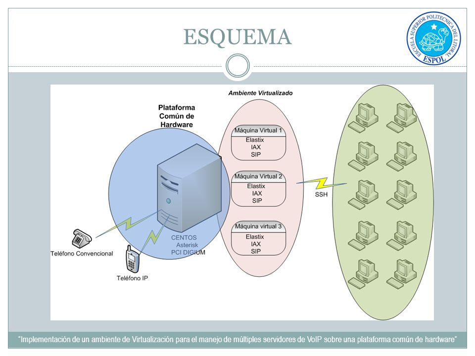 ESQUEMA Implementación de un ambiente de Virtualización para el manejo de múltiples servidores de VoIP sobre una plataforma común de hardware