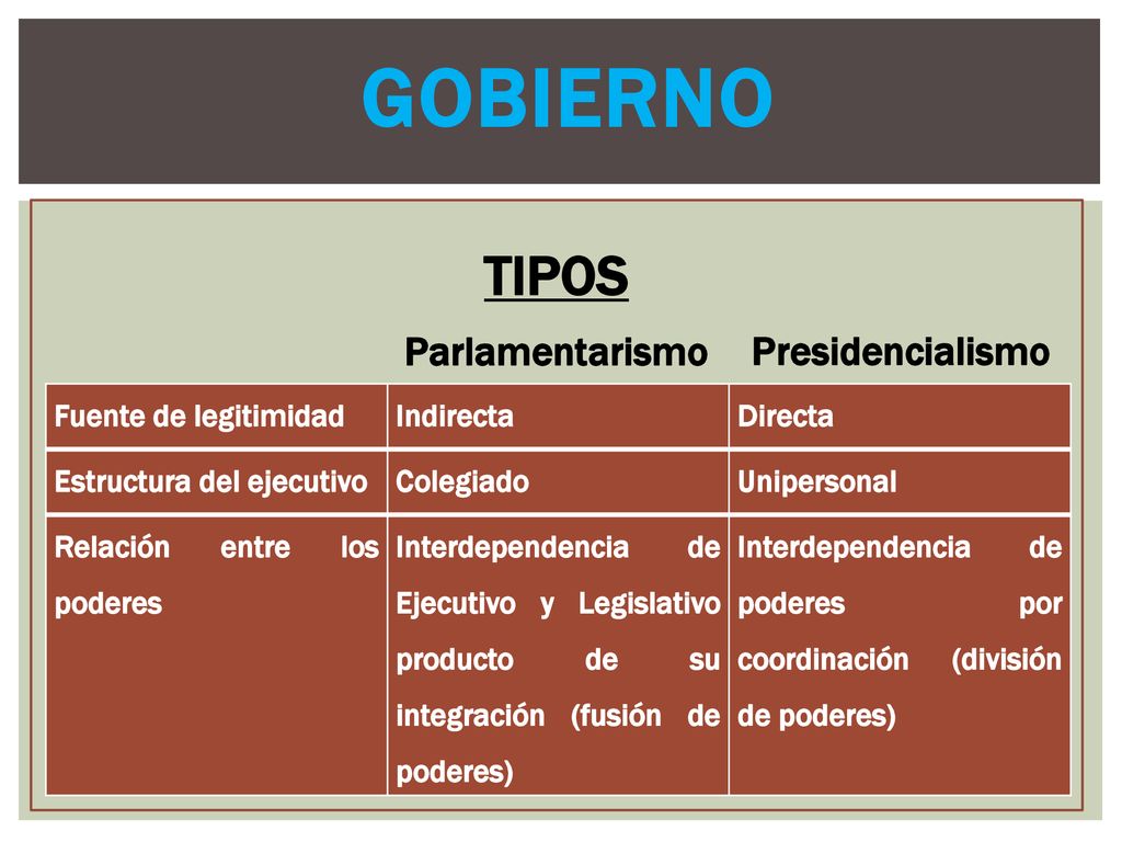 gobierno TIPOS Parlamentarismo Presidencialismo Fuente de legitimidad