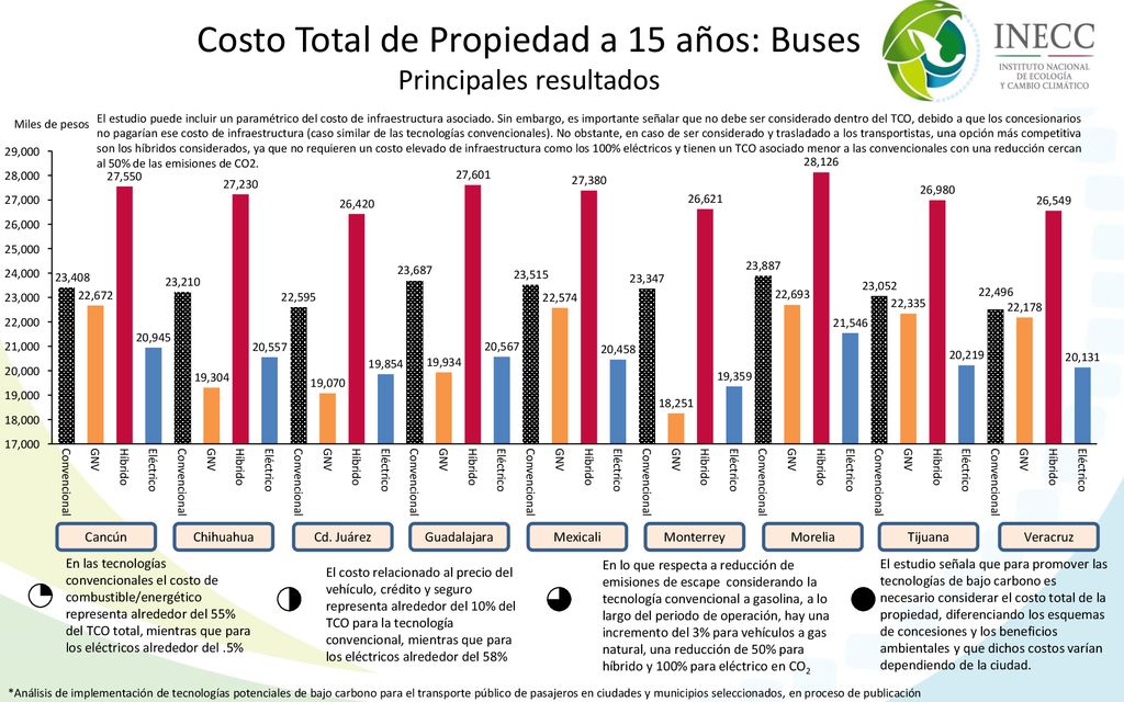 Costo Total de Propiedad a 15 años: Buses Principales resultados