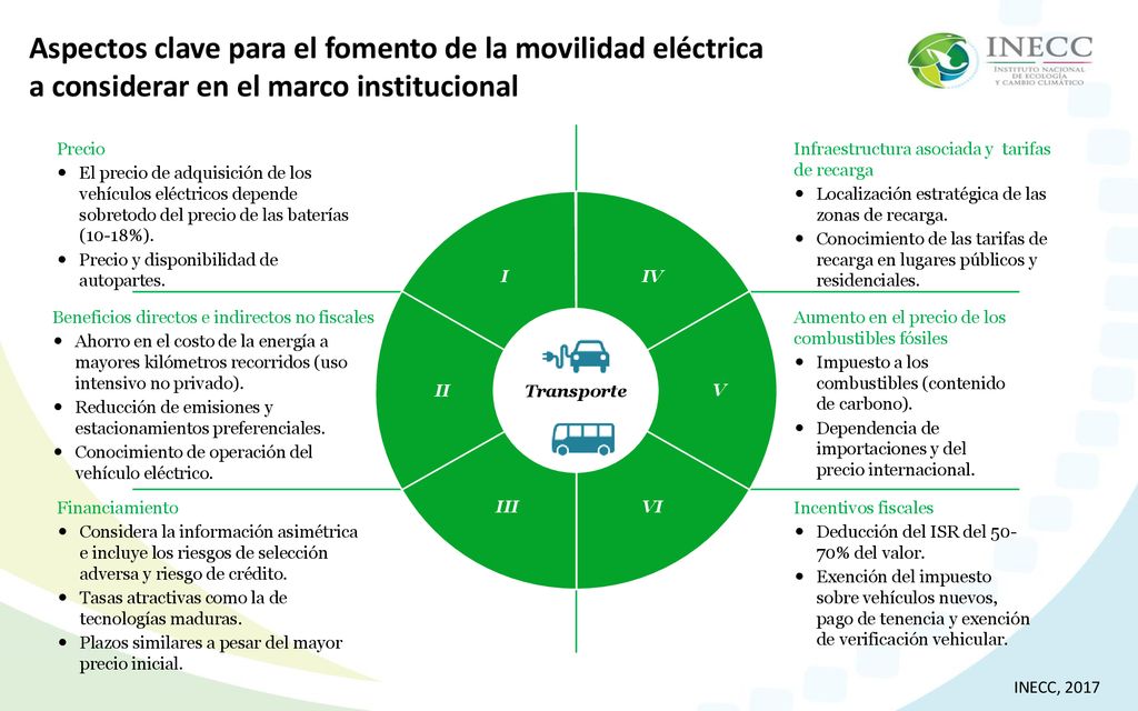 Aspectos clave para el fomento de la movilidad eléctrica a considerar en el marco institucional