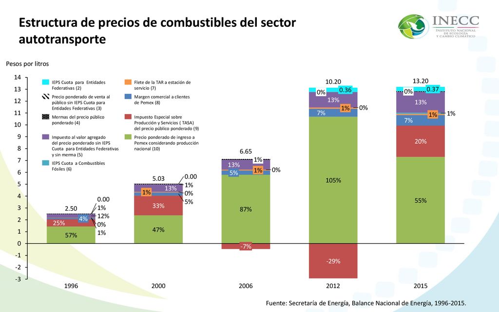 Estructura de precios de combustibles del sector autotransporte