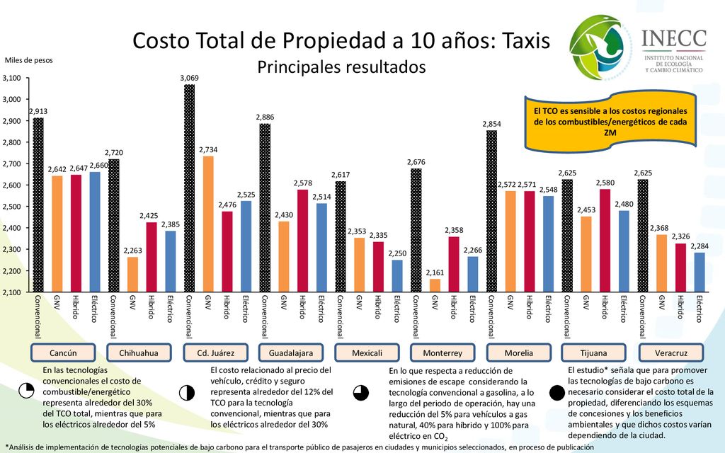 Costo Total de Propiedad a 10 años: Taxis Principales resultados