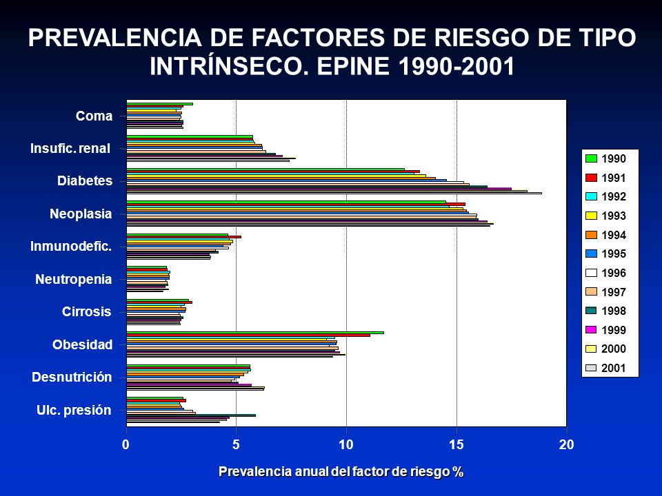PREVALENCIA DE FACTORES DE RIESGO DE TIPO INTRÍNSECO. EPINE