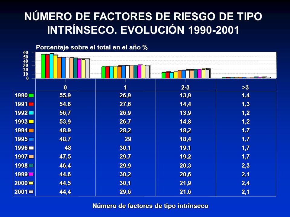 MERO DE FACTORES DE RIESGO DE TIPO INTRÍNSECO. EVOLUCIÓN
