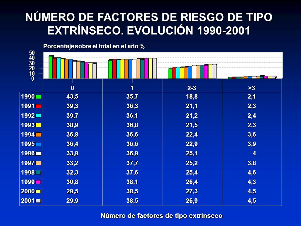 NÚMERO DE FACTORES DE RIESGO DE TIPO EXTRÍNSECO. EVOLUCIÓN