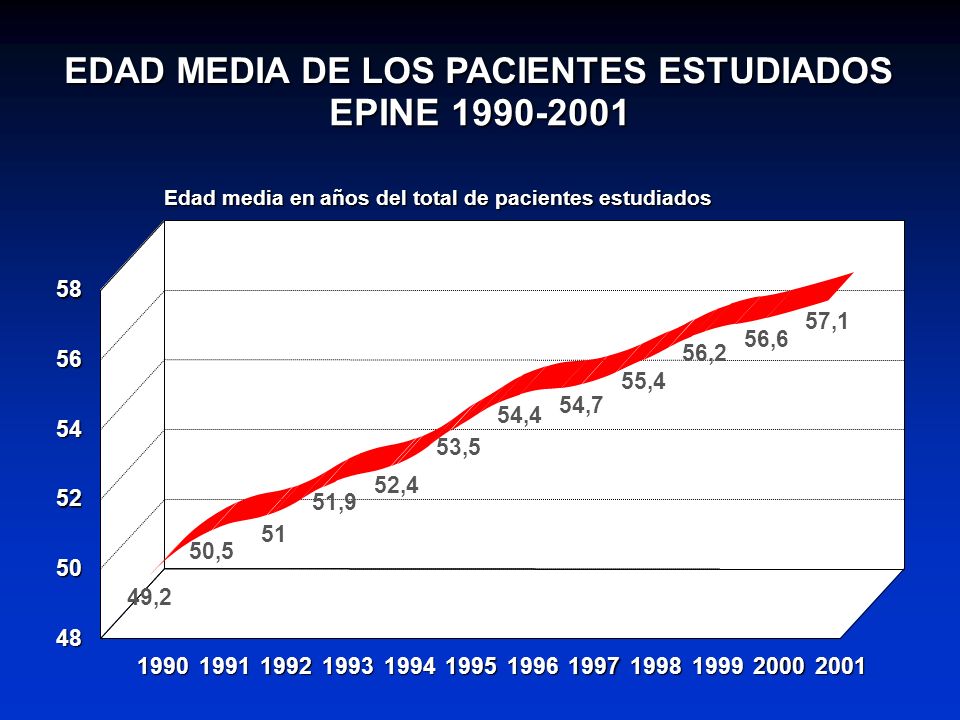 EPINE EDAD MEDIA DE LOS PACIENTES ESTUDIADOS 58 57,1 56,6