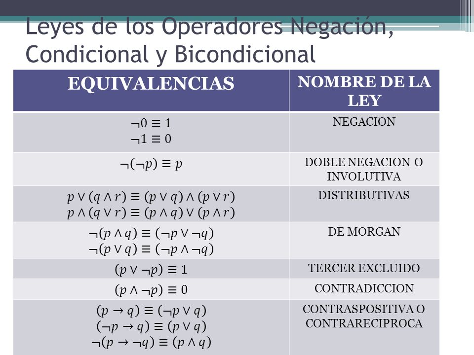 Leyes de los Operadores Negación, Condicional y Bicondicional