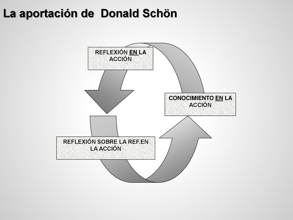 CONOCIMIENTO EN LA ACCIÓN REFLEXIÓN SOBRE LA REF.EN LA ACCIÓN