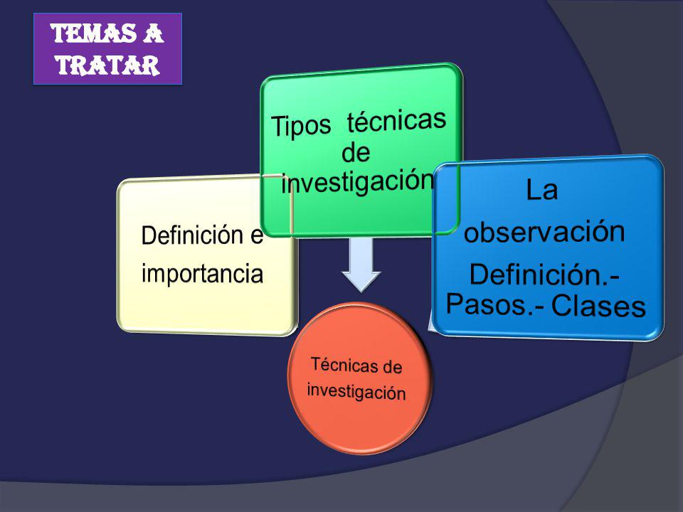 Definición e importancia Tipos técnicas de investigación La