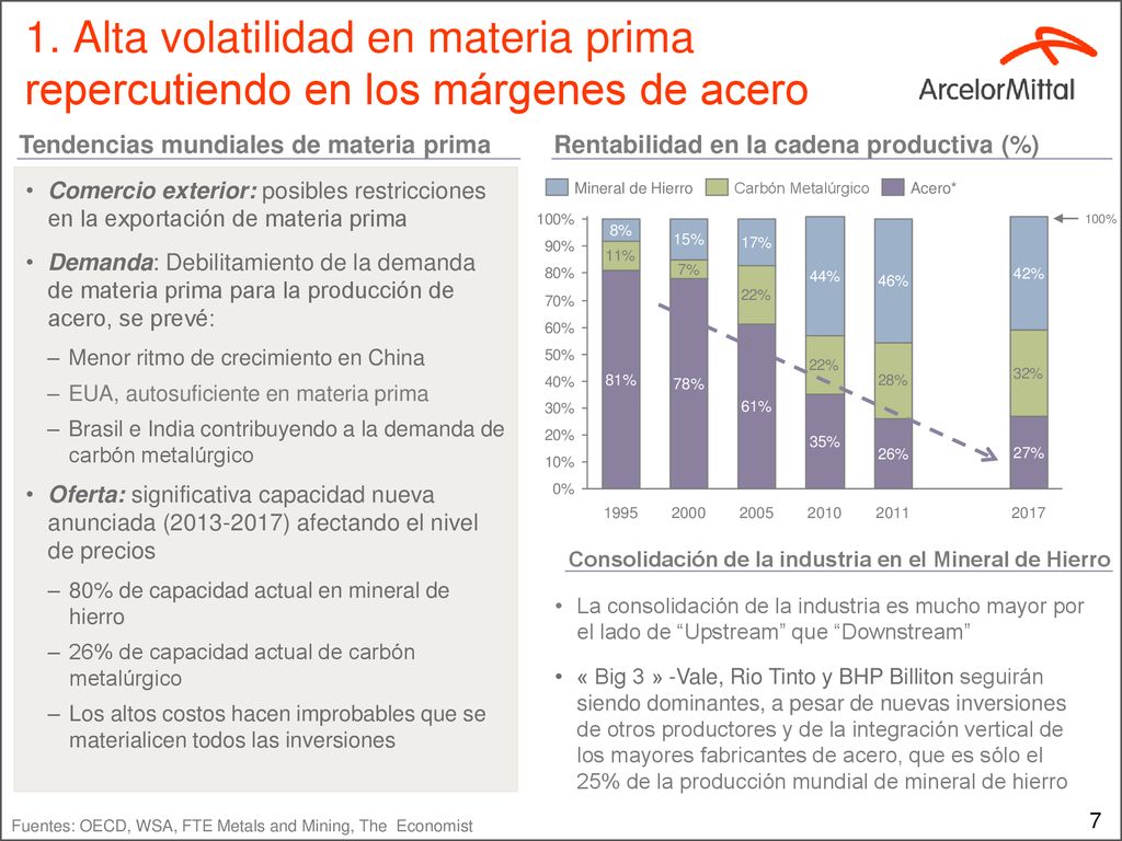 1. Alta volatilidad en materia prima repercutiendo en los márgenes de acero