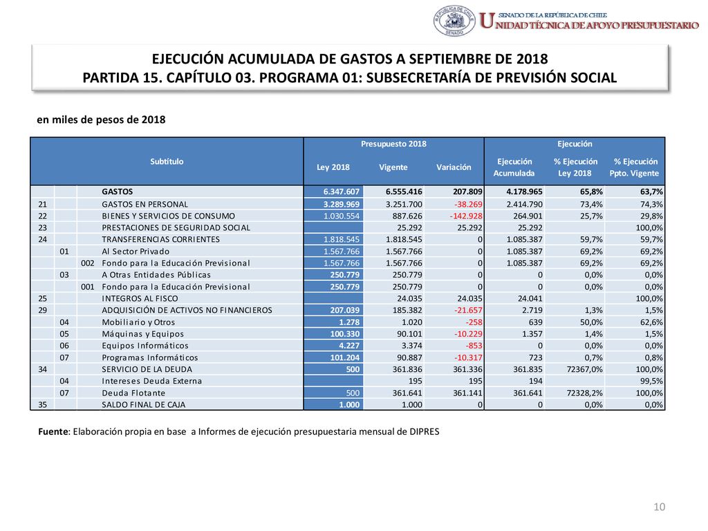EJECUCIÓN ACUMULADA DE GASTOS A SEPTIEMBRE DE 2018 PARTIDA 15