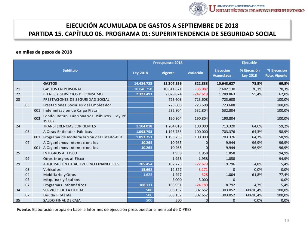 EJECUCIÓN ACUMULADA DE GASTOS A SEPTIEMBRE DE 2018 PARTIDA 15
