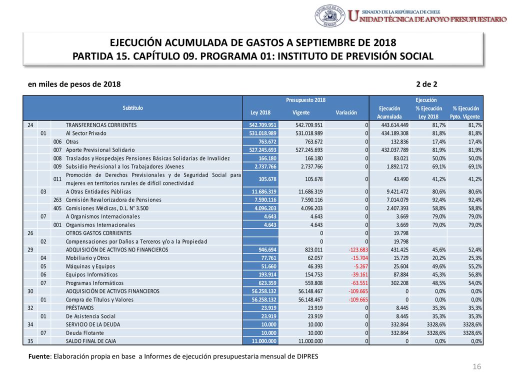 EJECUCIÓN ACUMULADA DE GASTOS A SEPTIEMBRE DE 2018 PARTIDA 15